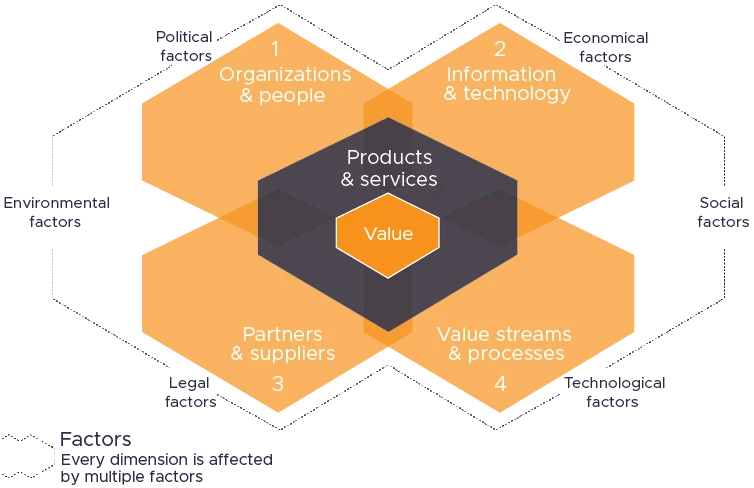 Diagram of ITIL 4's 4 Dimensions of Service Management