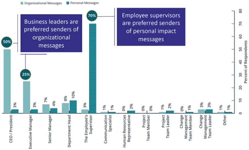 Prosci graph showing who employees most prefer to hear personal news from at work.