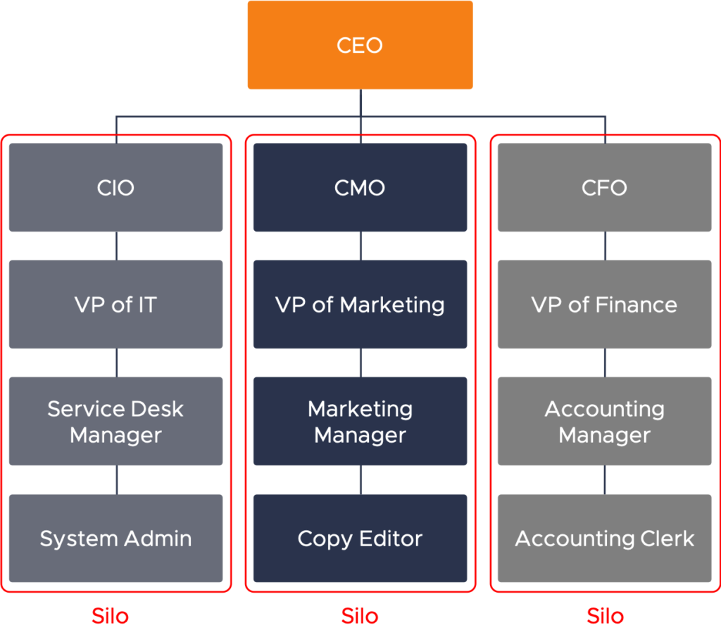 An org chart with CEO at the top and three silos going down from the CIO, CMO, and CFO respectively.
