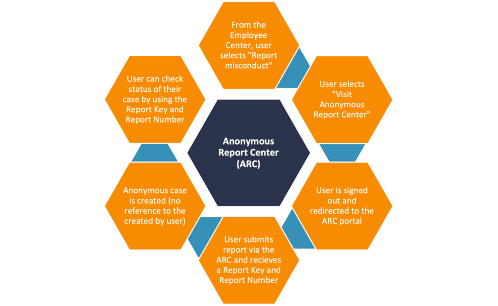 HR Case Management Anonymous Report Center Components