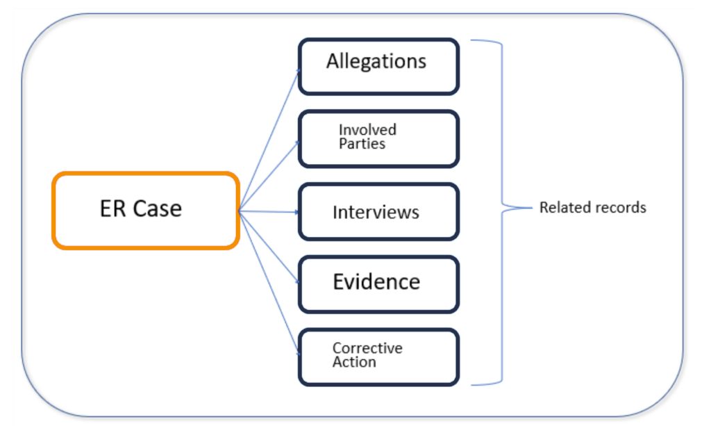 Diagram of Related Records in ServiceNow HR Case Management
