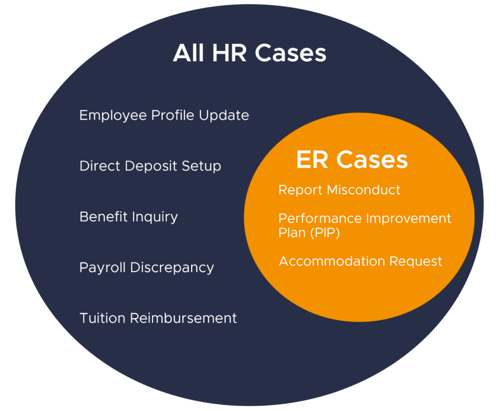 Diagram showing ER Cases as Subset of all HR Cases