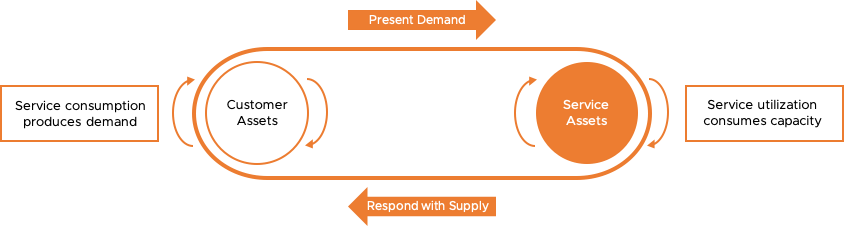 Diagram of The Supply and Demand of IT Service