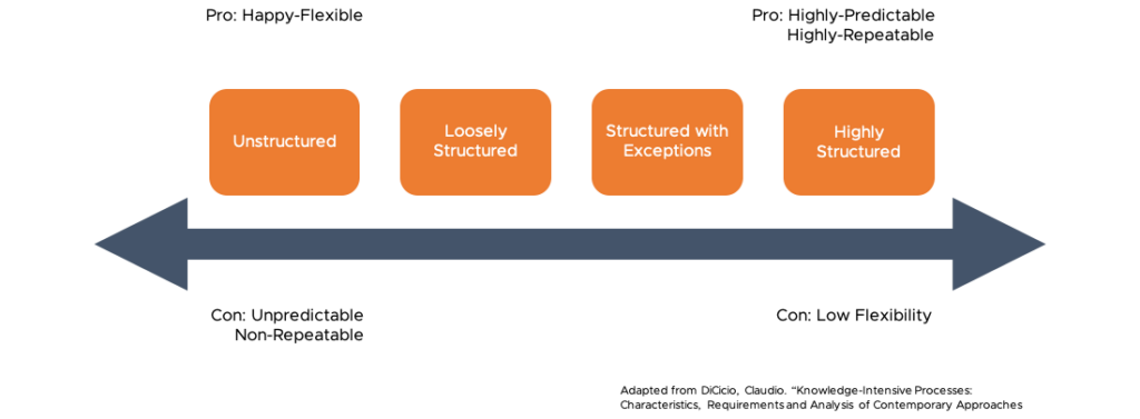Diagram of The Spectrum of Changes