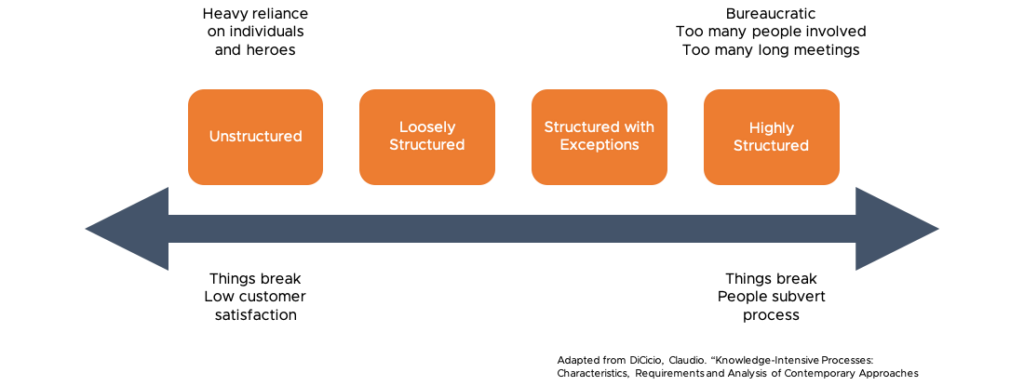 Diagram of Where Organizations Sit in Relation to Change